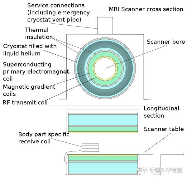      Magnetic resonance imaging -   