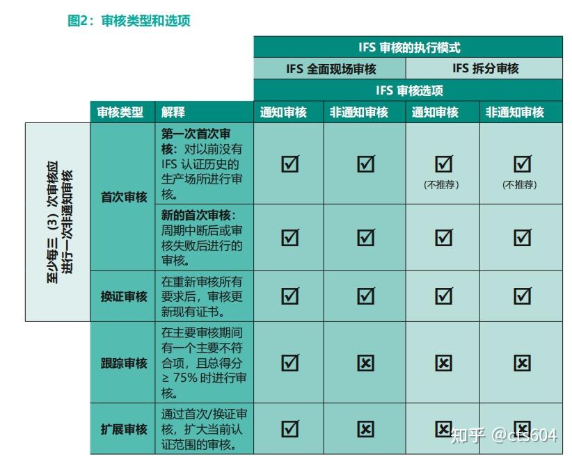 IFS认证培训-IFS食品标准下通知与非通知审核方案全攻略 - 知乎