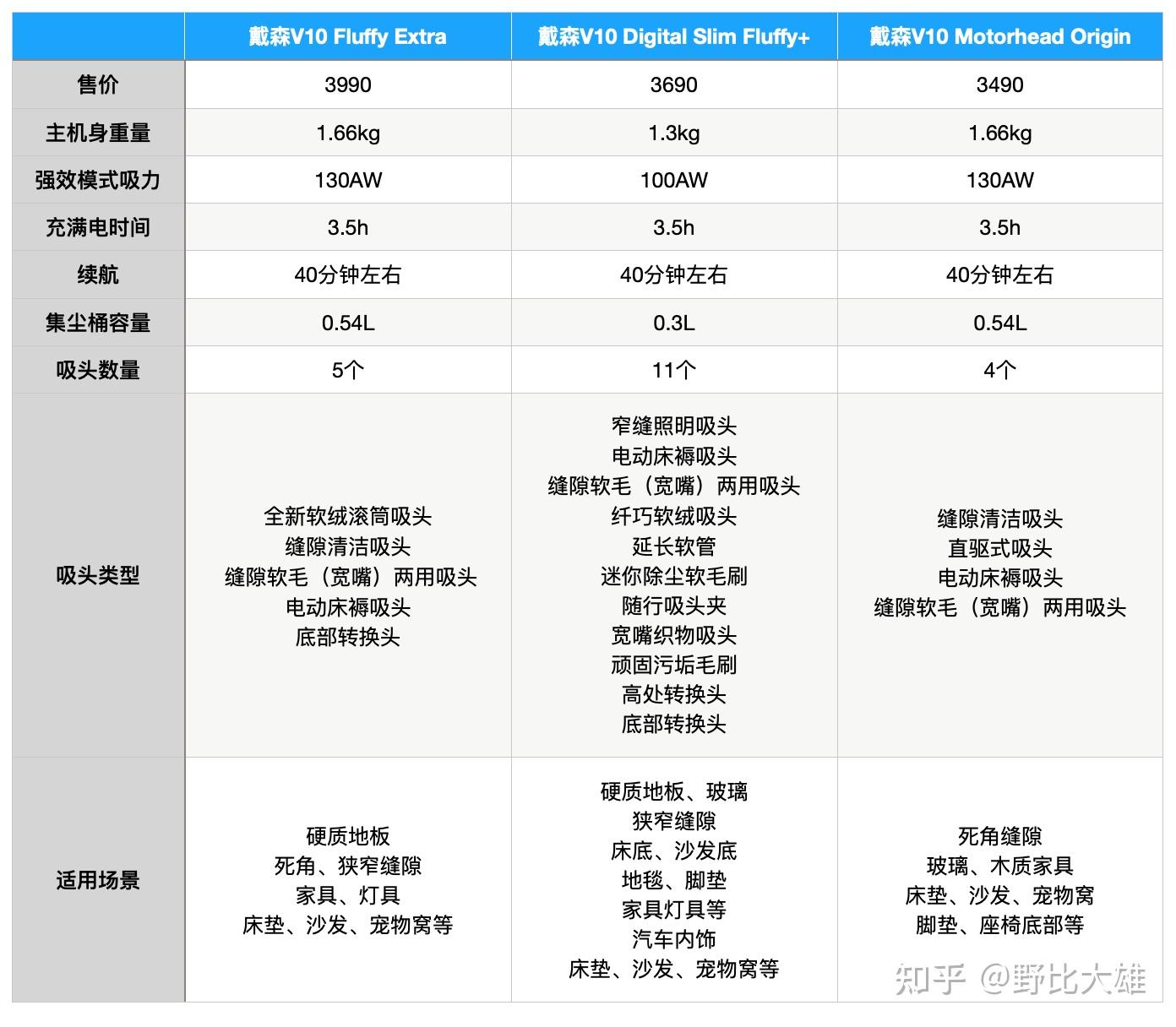 戴森吸尘器v10三款对比图片