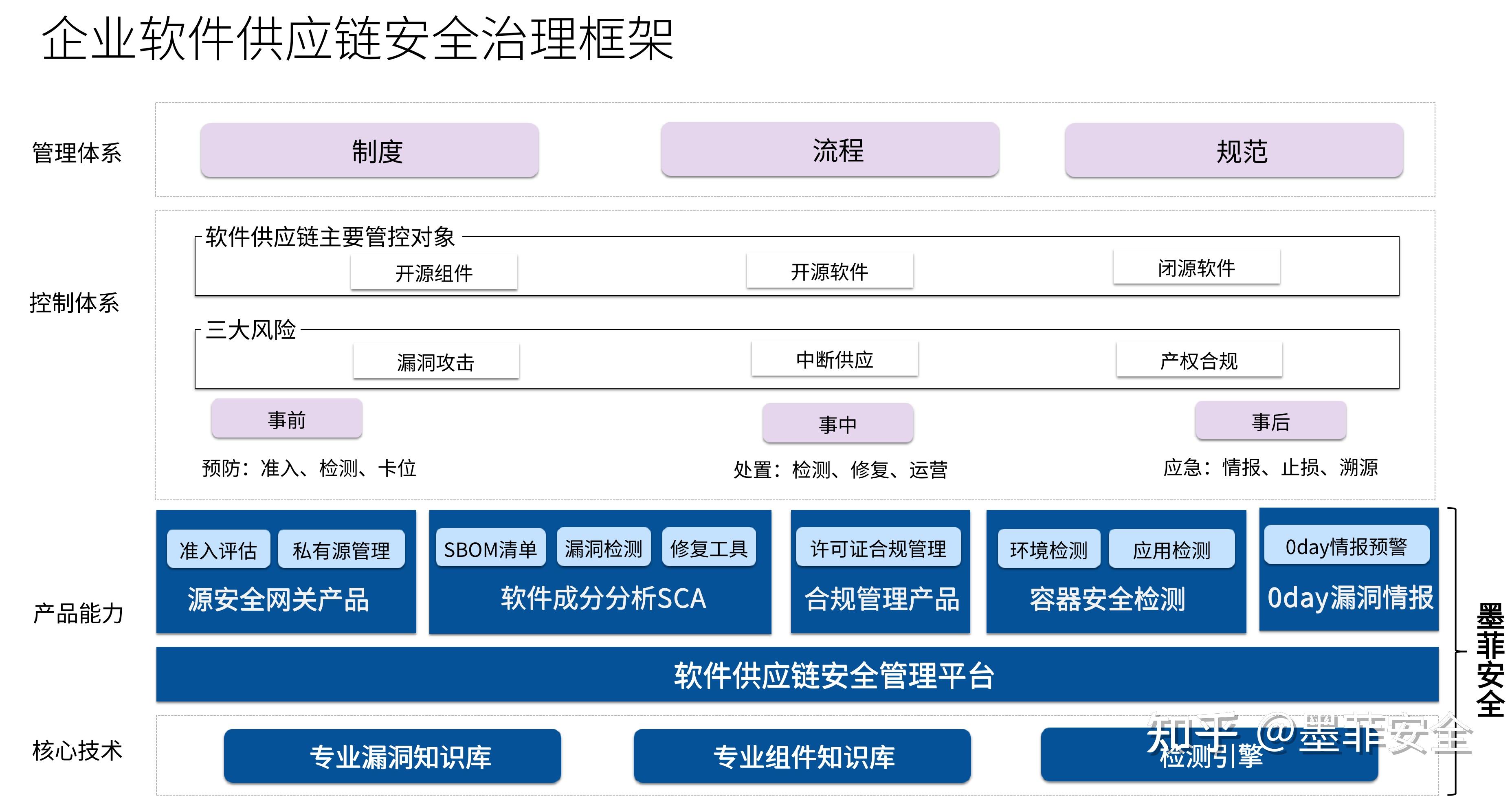 產品網絡產品的研發中關鍵的安全實踐包括:建立針對研發流程的供應鏈