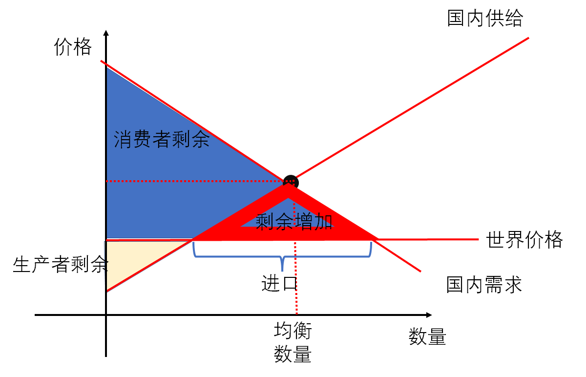 消费者剩余曲线图解图片