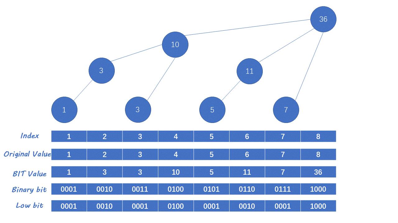 算法和数据结构 树状数组（binary Indexed Tree） 知乎 7353