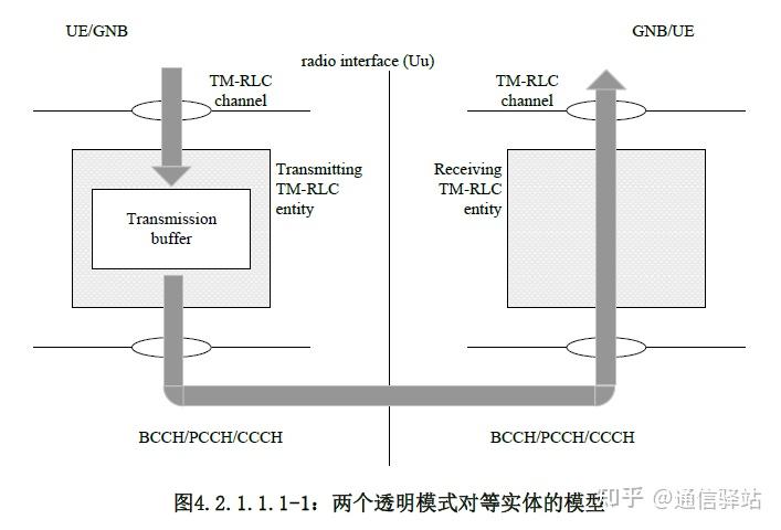 3GPP 5G标准中文版《R15 TS 38.322 无线链路控制（RLC）协议规范》中文版，优质文档！ - 知乎