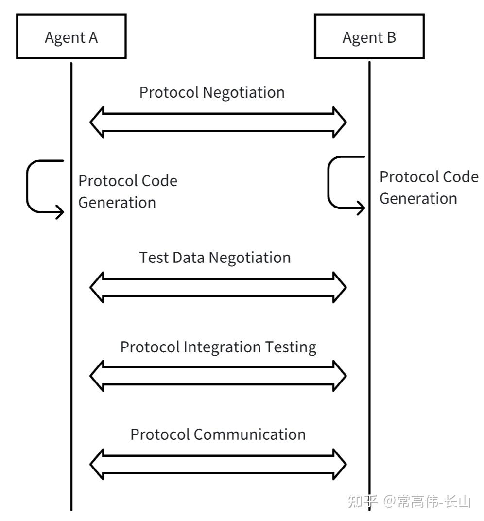Agent Network Protocol(ANP)技术白皮书V2：走向开放的智能体互联网 - 知乎