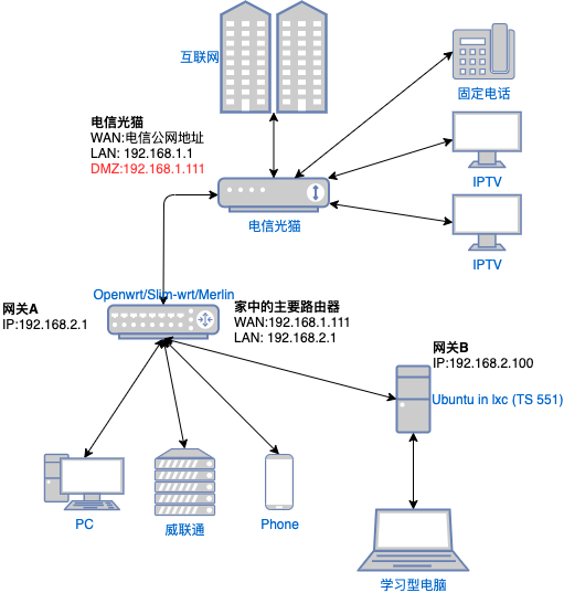 有什么比双软路由更好的方法?