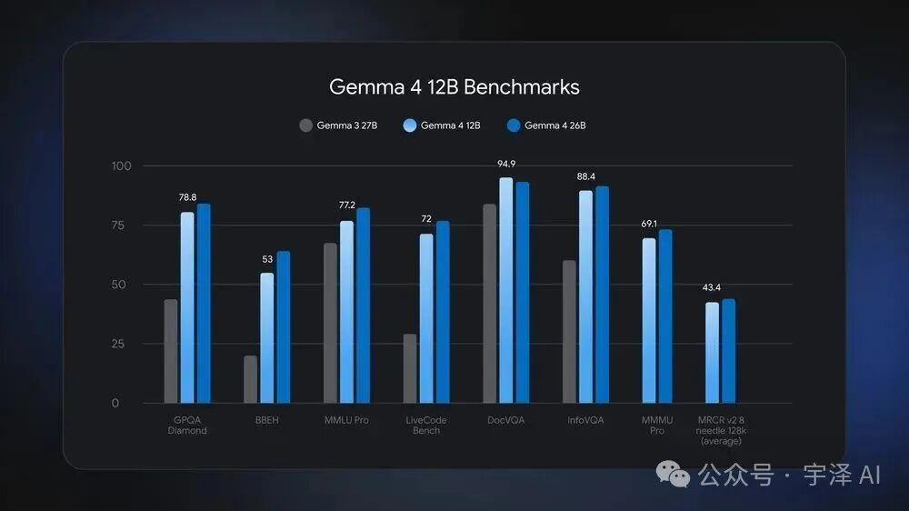 你的旧笔记本值钱了——Google 发布 Gemma 4 12B，16GB 内存跑满血多模态 - 知乎