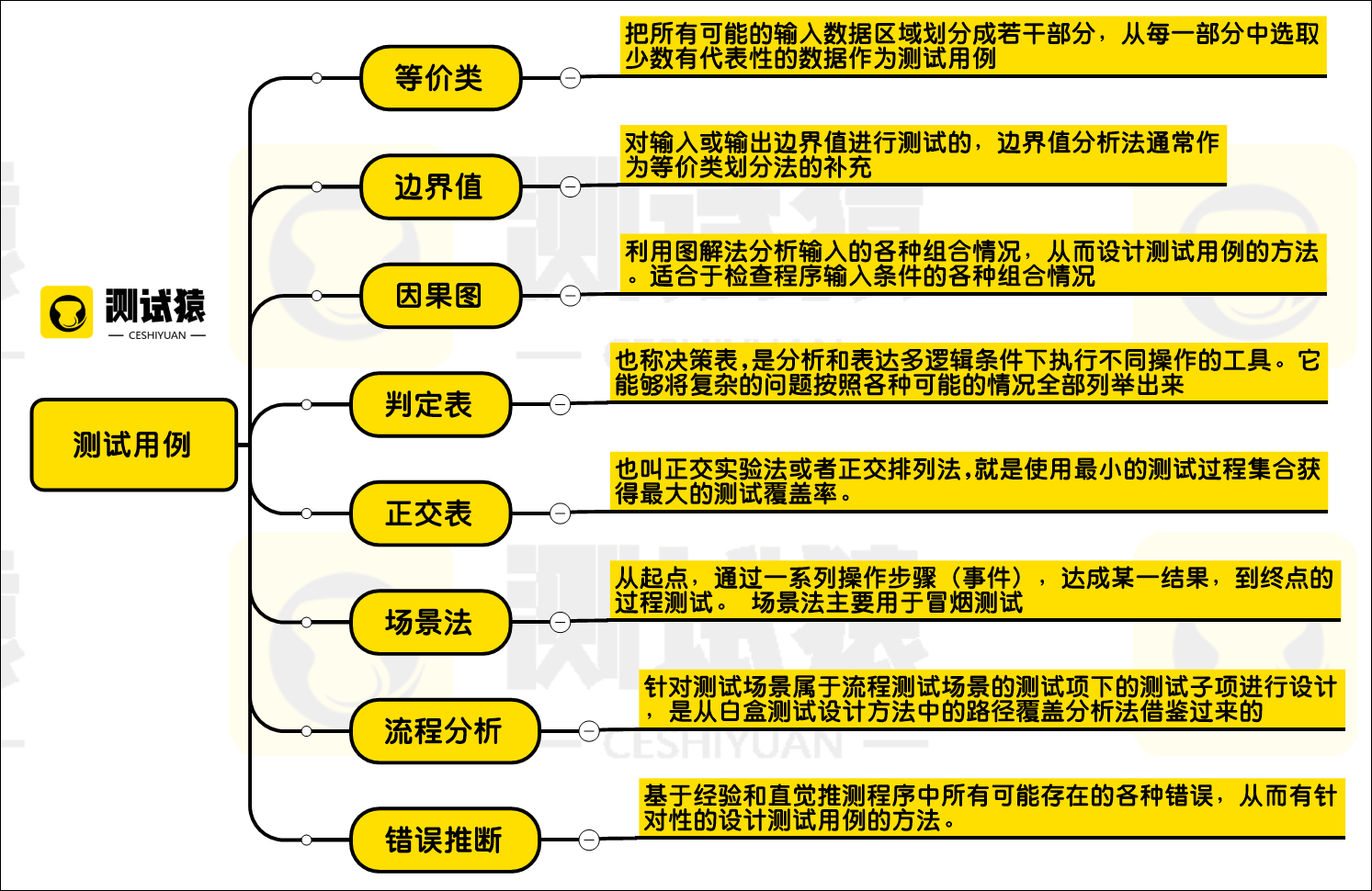 测试用例的定义:软件测试用例我们可以理解为用来做测试的例子.