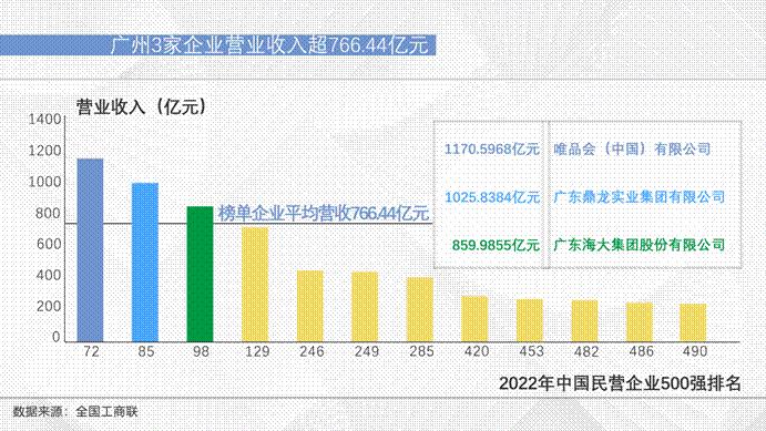 图解”2022年中国民营企业500强”广州企业 知乎