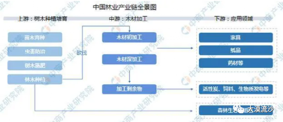 农林牧渔——林业——林业分析 - 知乎