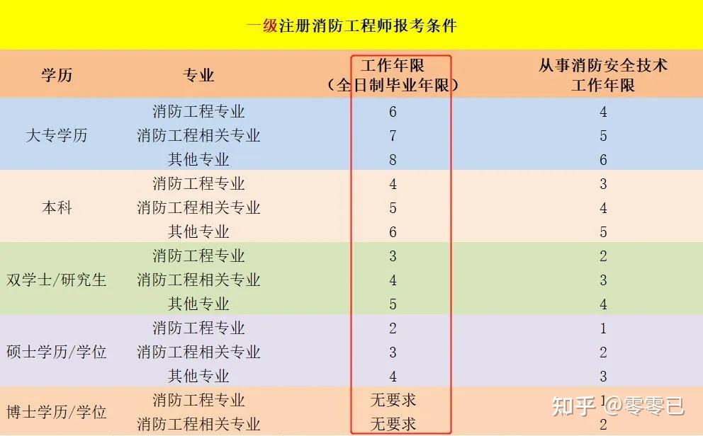 所以我先从这个证书的报名条件说起~这几天各省的一级注册消防工程师