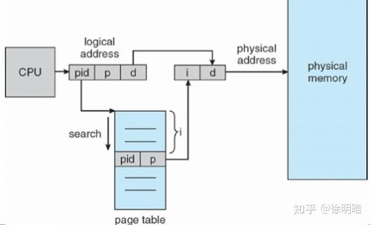 【Note】 Operating System - Memory Management - 知乎