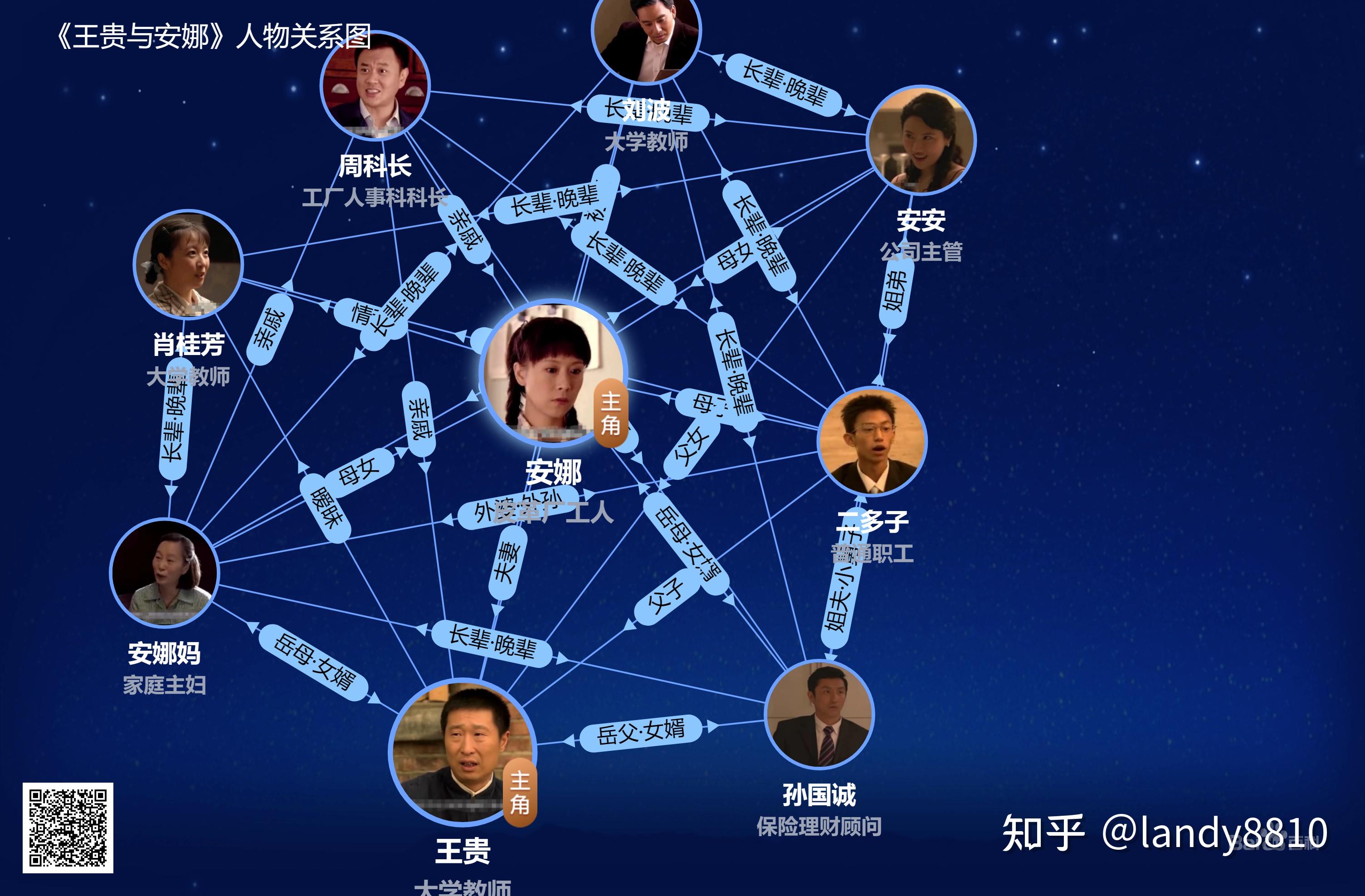《王贵与安娜》剧照 - 知乎