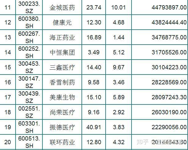 主力資金淨流入50只醫藥股(名單),振幅大於5%,前20只分別是:以嶺藥業