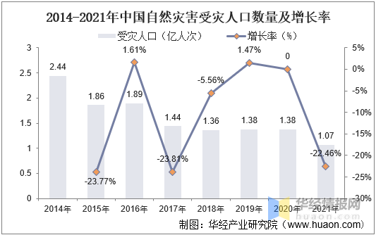 2021年中国自然灾害受灾及损失,直接经济损失3340.