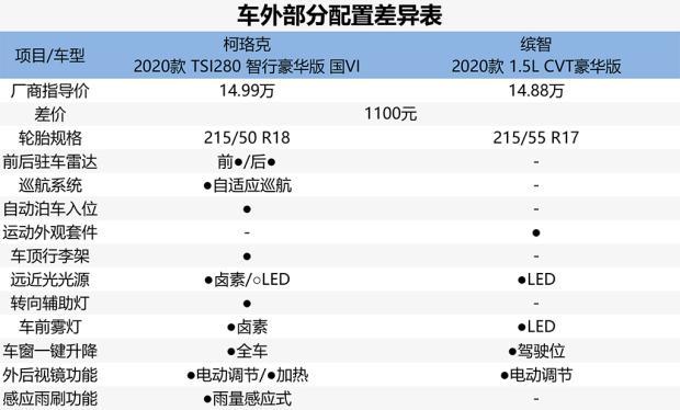 斯柯达柯珞克对比本田缤智 - 知乎