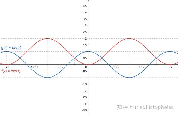 参考(002)--三角函数(正弦、余弦、正切、余切、正割、余割、外正割、外余割、正矢、余矢、半正矢、半余矢,反正矢,反余矢,半反正矢,半反余矢 ...