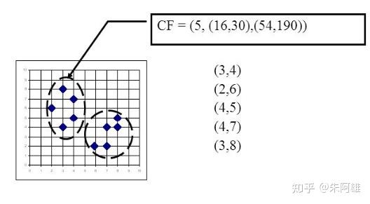 BIRCH-层次聚类算法 - 知乎