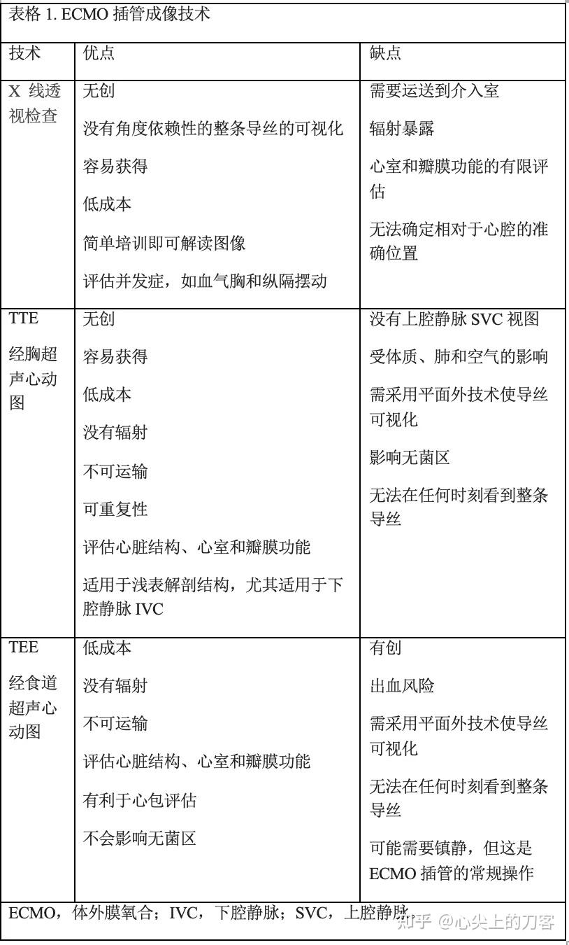 体外膜肺氧合过程中的监测 - 知乎