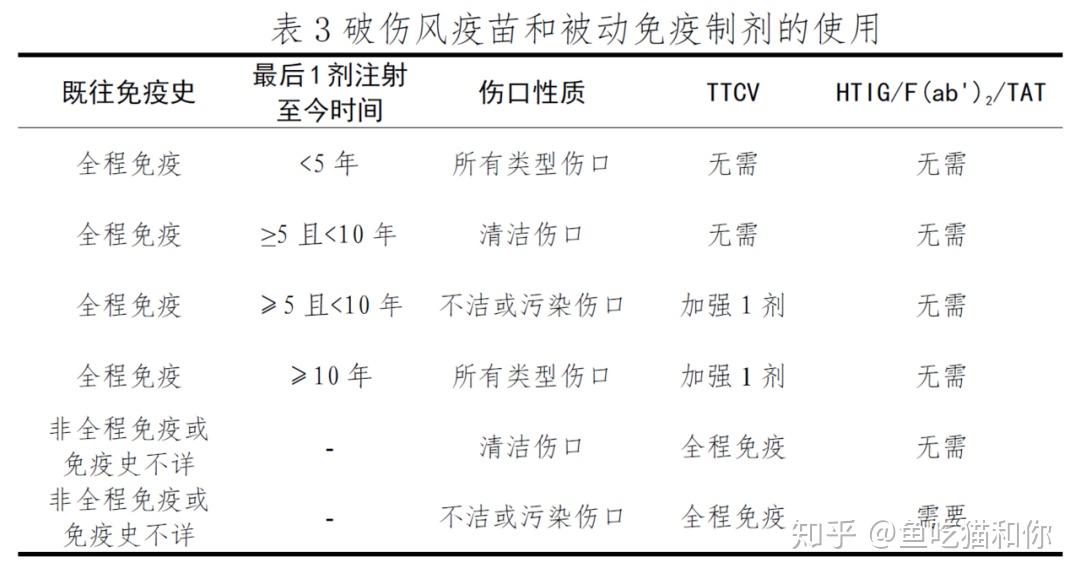 注:tat指破伤风抗毒素,htig指破伤风人免疫球蛋白,ttcv破伤风类毒素.