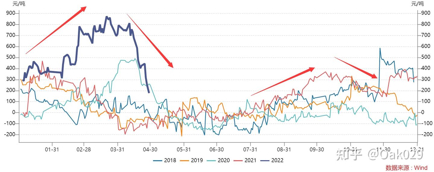 关于期货里”基差“的介绍- 知乎