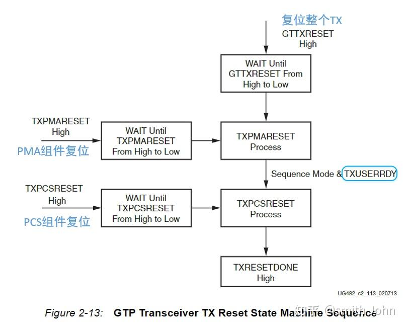  vivado ip 7 series fpgas transceivers wizard sharedfeatures 