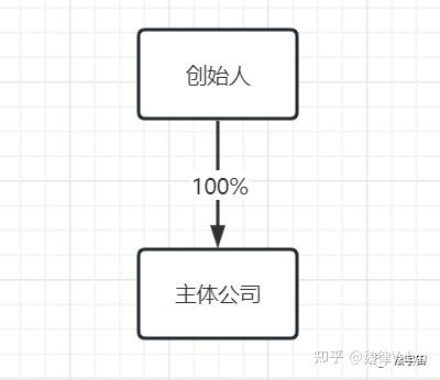 股权架构设计原则、常见股权架构分析及各持股比例含义 知乎 