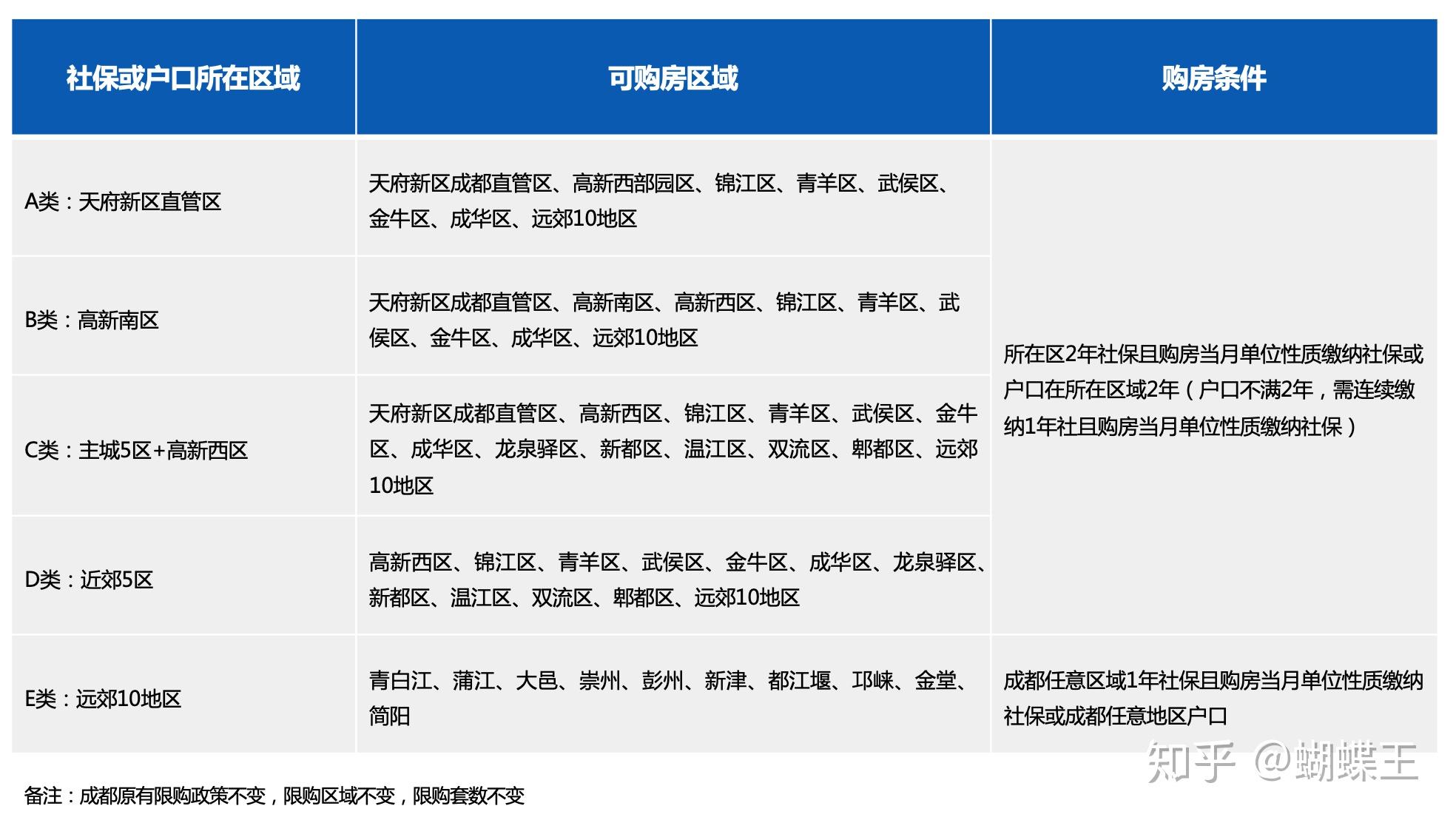 二,成都正在执行的限购政策