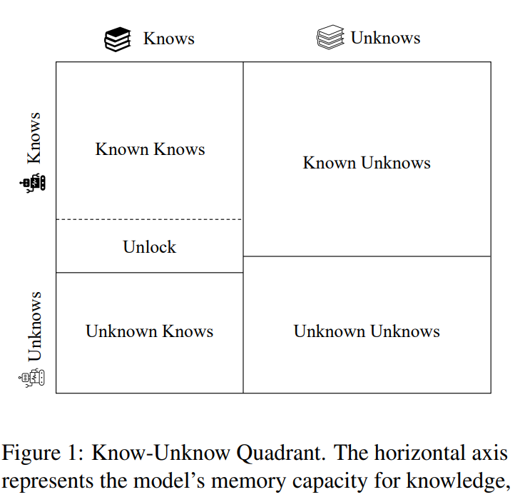 Knowlang 大型语言模型是否知道自己不知道的? - 知乎