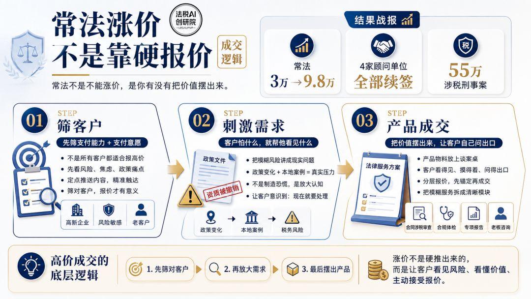 常法从3万涨到9.8万,4家全续签,她做对了这3件事 - 知乎