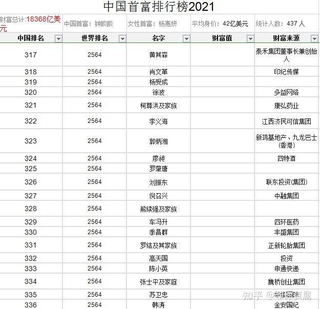 2021年中國首富排行榜