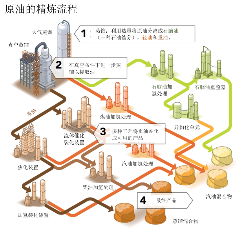 石油提炼的出油顺序图图片