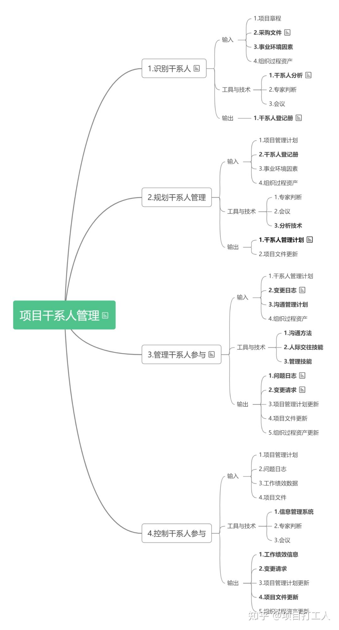 全套项目管理思维导图和流程图,带你管理好项目 - 知乎