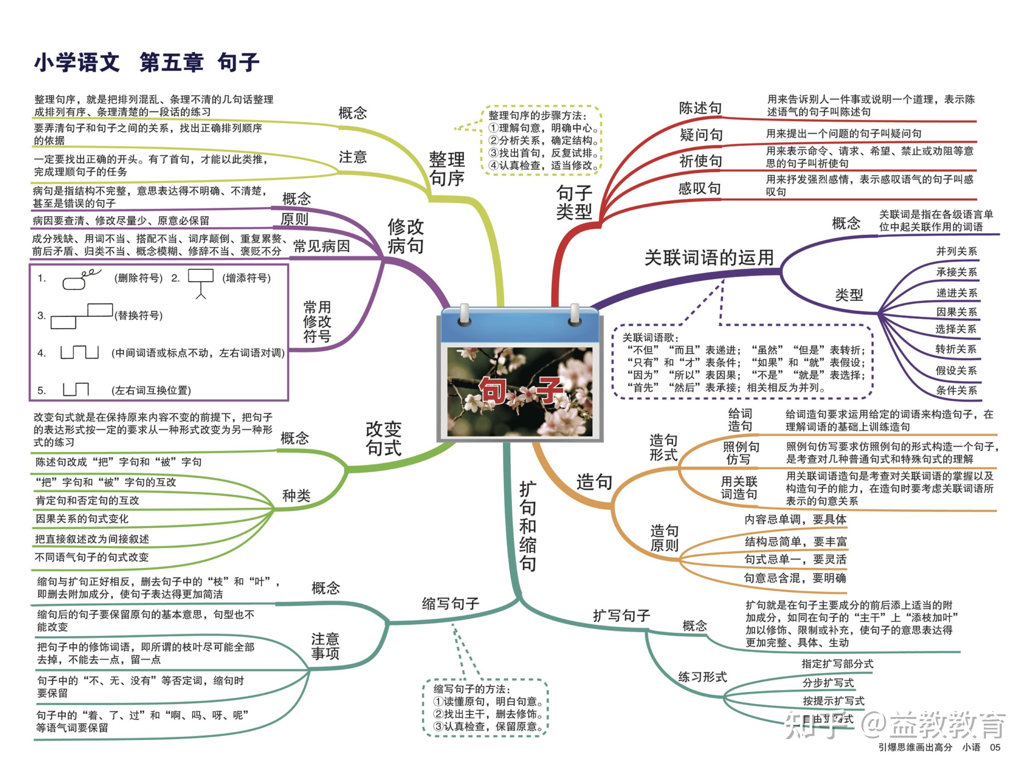 小学语文思维导图