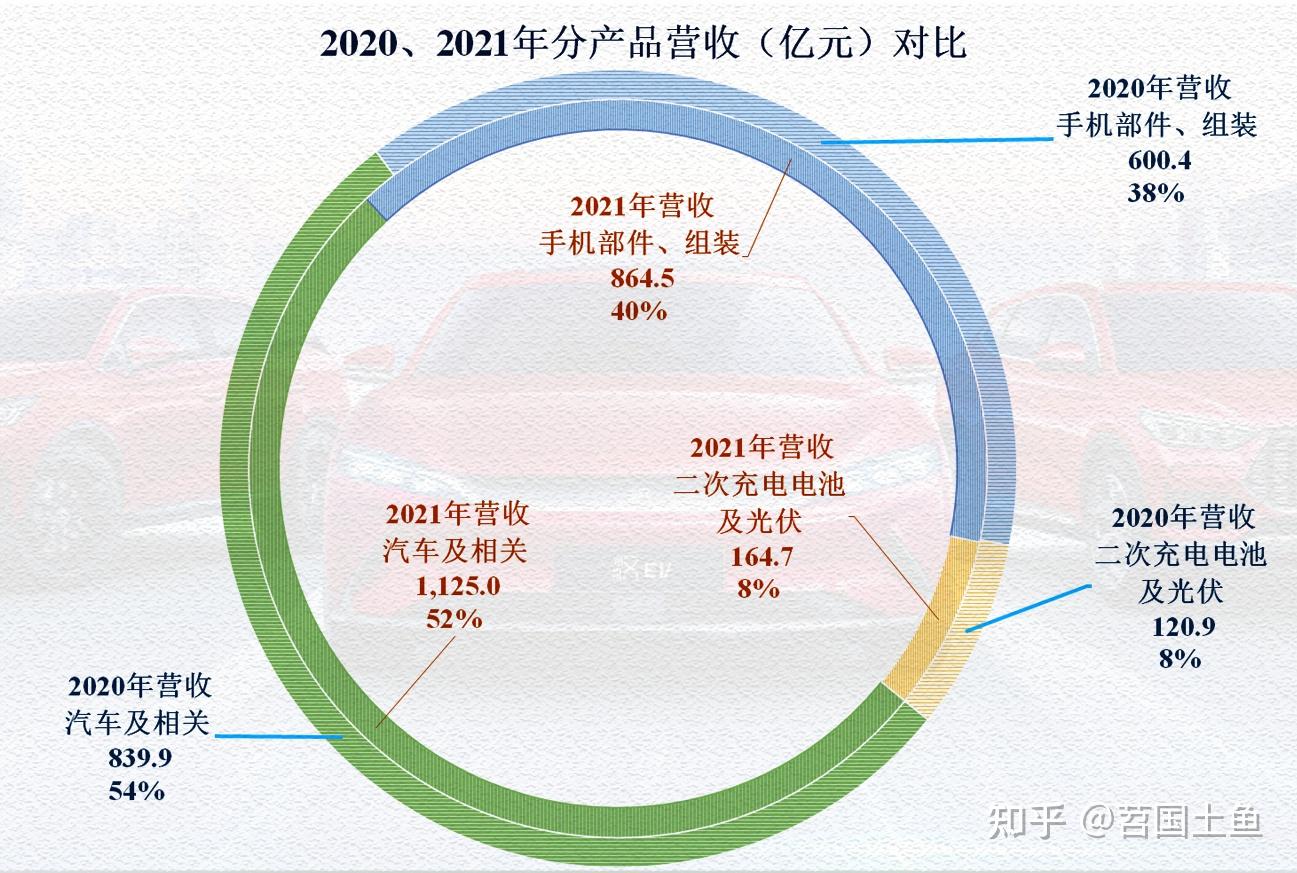 宣布停止生产销售传统燃油车的比亚迪2021年业绩表现如何