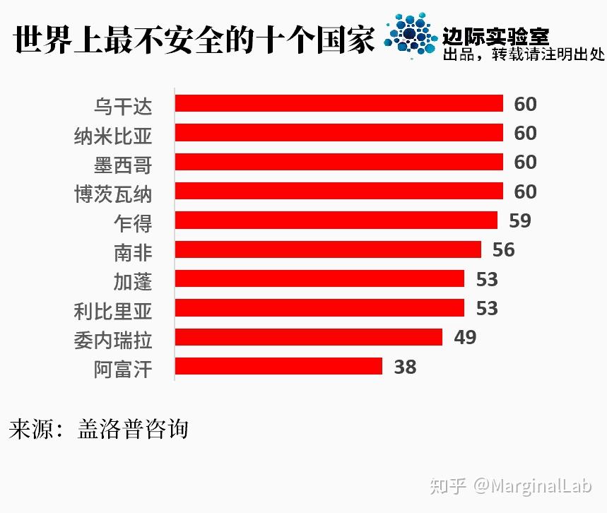 图说世界上最安全和最不安全的十个国家你知道中国排第几吗