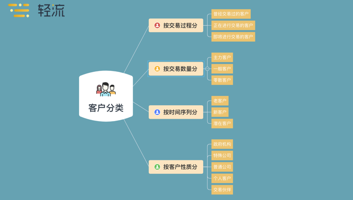 一,首先了解客户分类