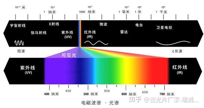 光的颜色和波长 - 知乎