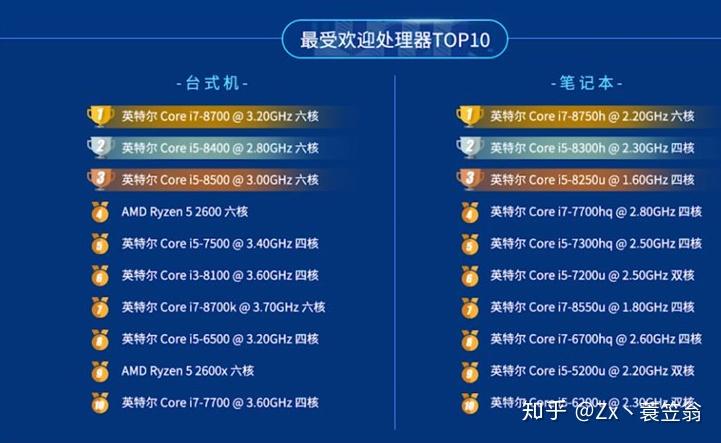 PC处理器排行公布,AMD虽已崛起,为啥还和英特尔差距这么大? - 知乎