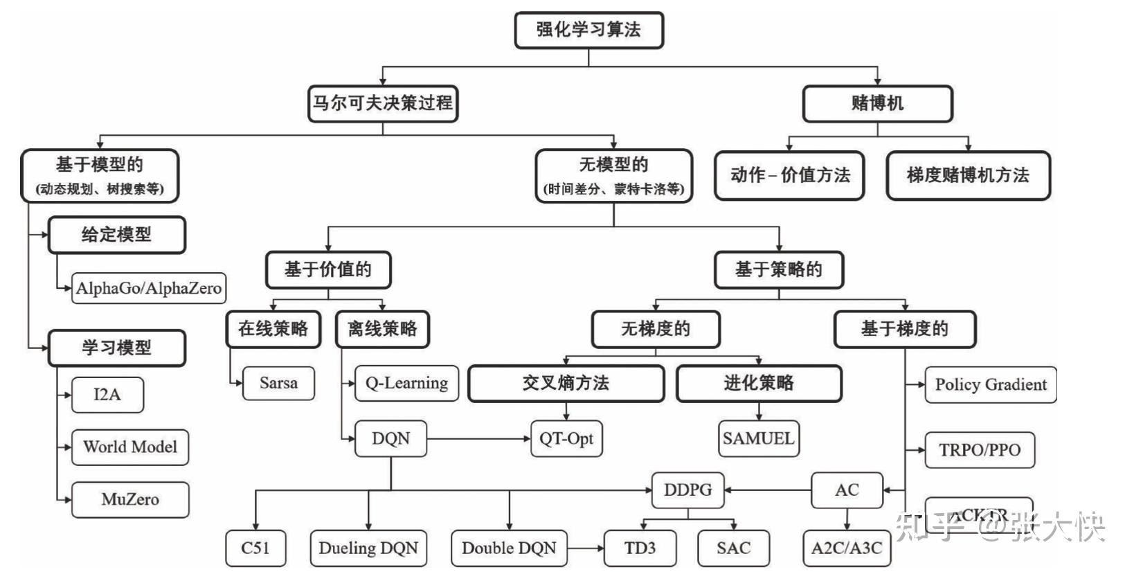 从马尔科夫决策视角,强化学习可以分为[1:有模型:如动态规划等无