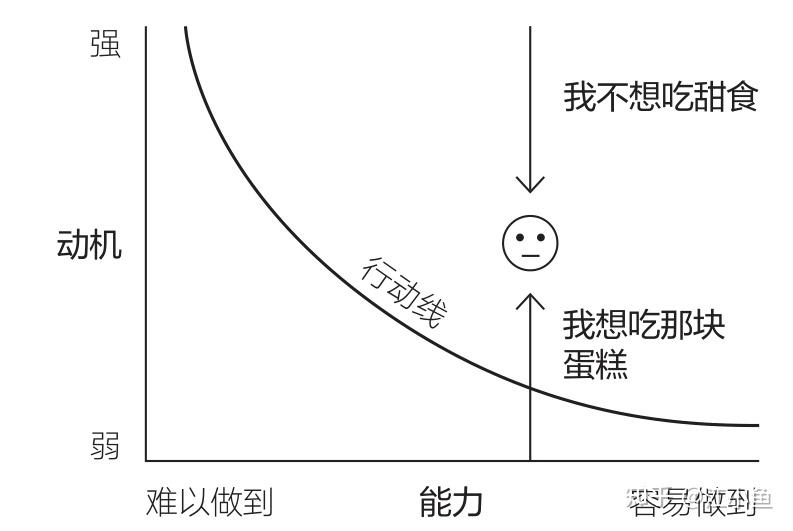 思维模型006—福格行为模型 - 知乎