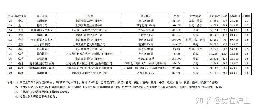 官宣!2022年上海新房 第四批次 39个待入市新盘 “亮相”! 附|积分预测!8-9月买房必备! - 知乎