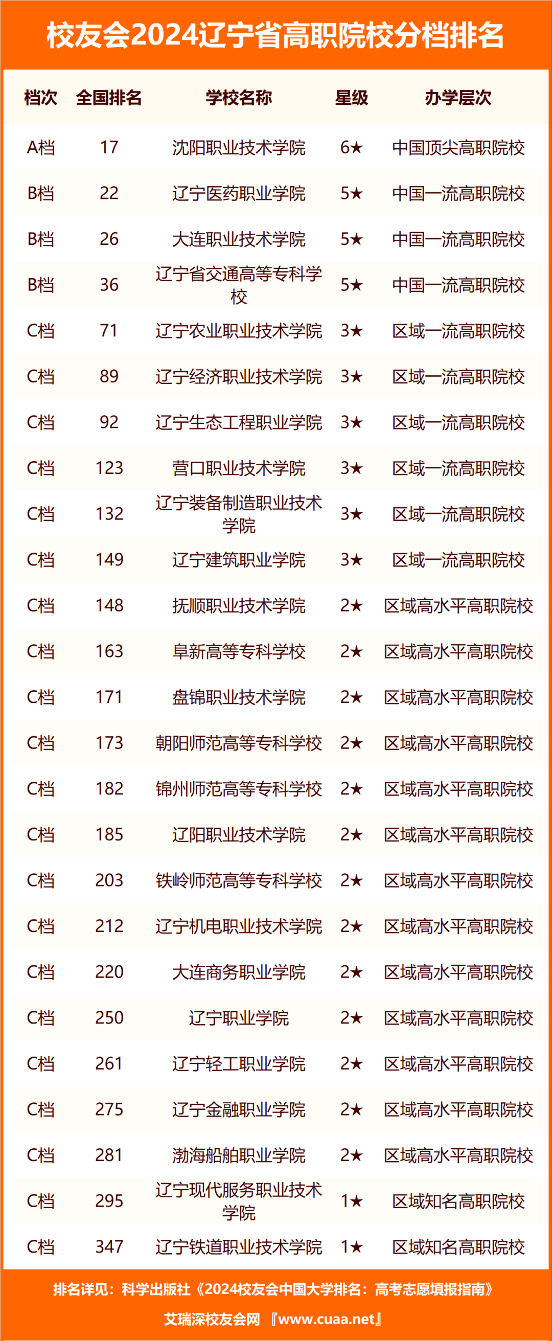 校友会2024辽宁省大学分档排名大连理工大学东北大学沈阳城市学院雄居