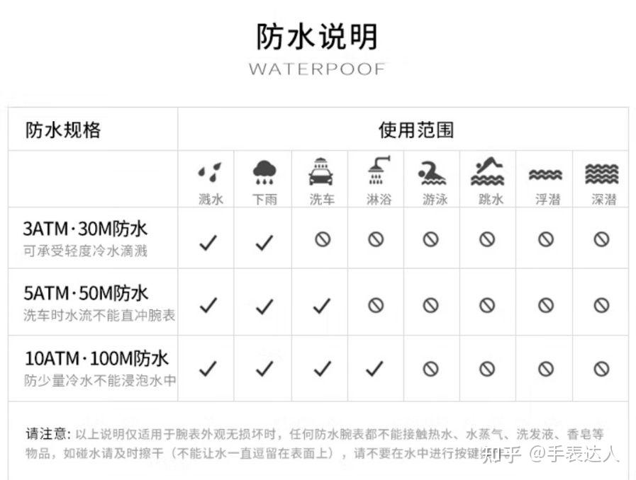 这个等级的防水还可以吧,平时只要稍微注意一下就问题不大.