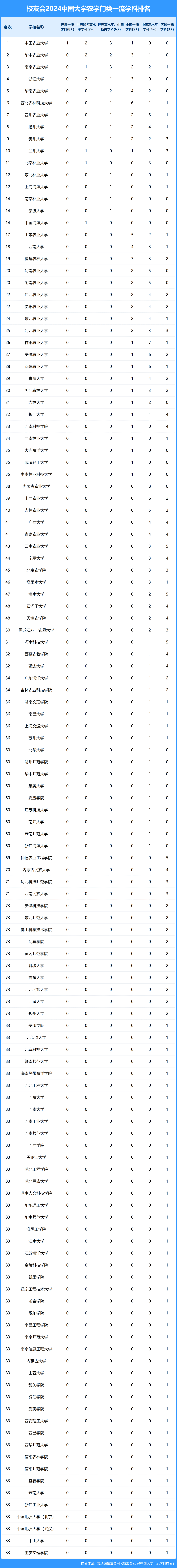 中国农业大学排名图片