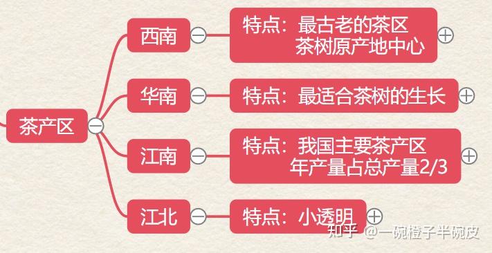 茶艺师初级考试知识点思维导图五中国名茶及茶产区