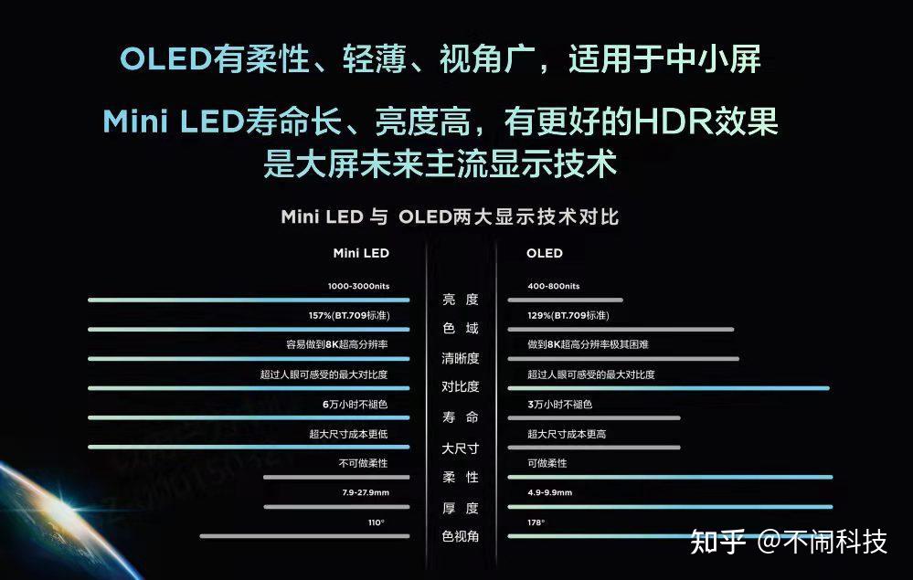 索尼海信转用miniled,oled出货连年衰退,2022电视应该怎么选 - 知乎