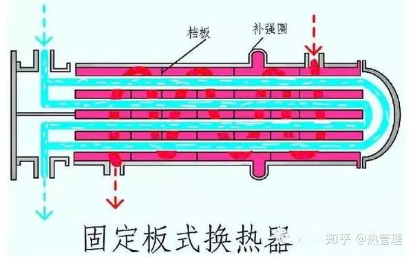 管壳式换热器 知乎