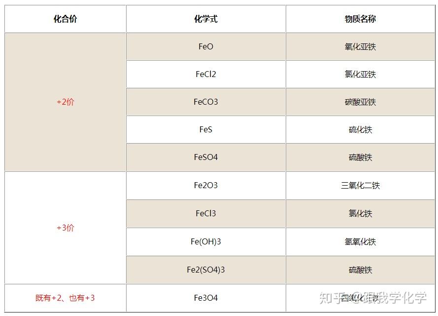 鐵化合價什麼時候是2什麼時候是3