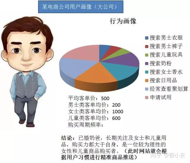 的示范 画像1是没有用户数据的小公司营销人员做出来大概的顾客画像