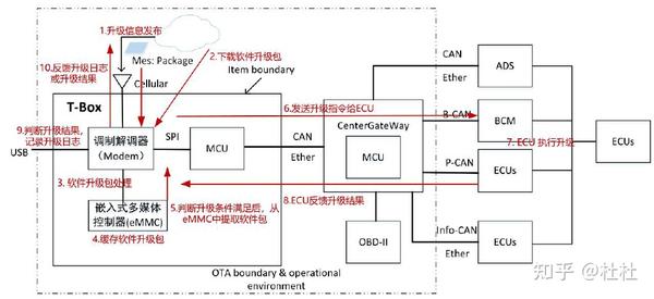 网联汽车OTA系统框图 - 知乎
